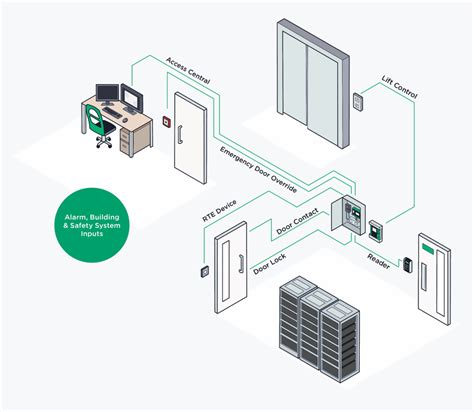 pac access control cards|physical security access control systems.